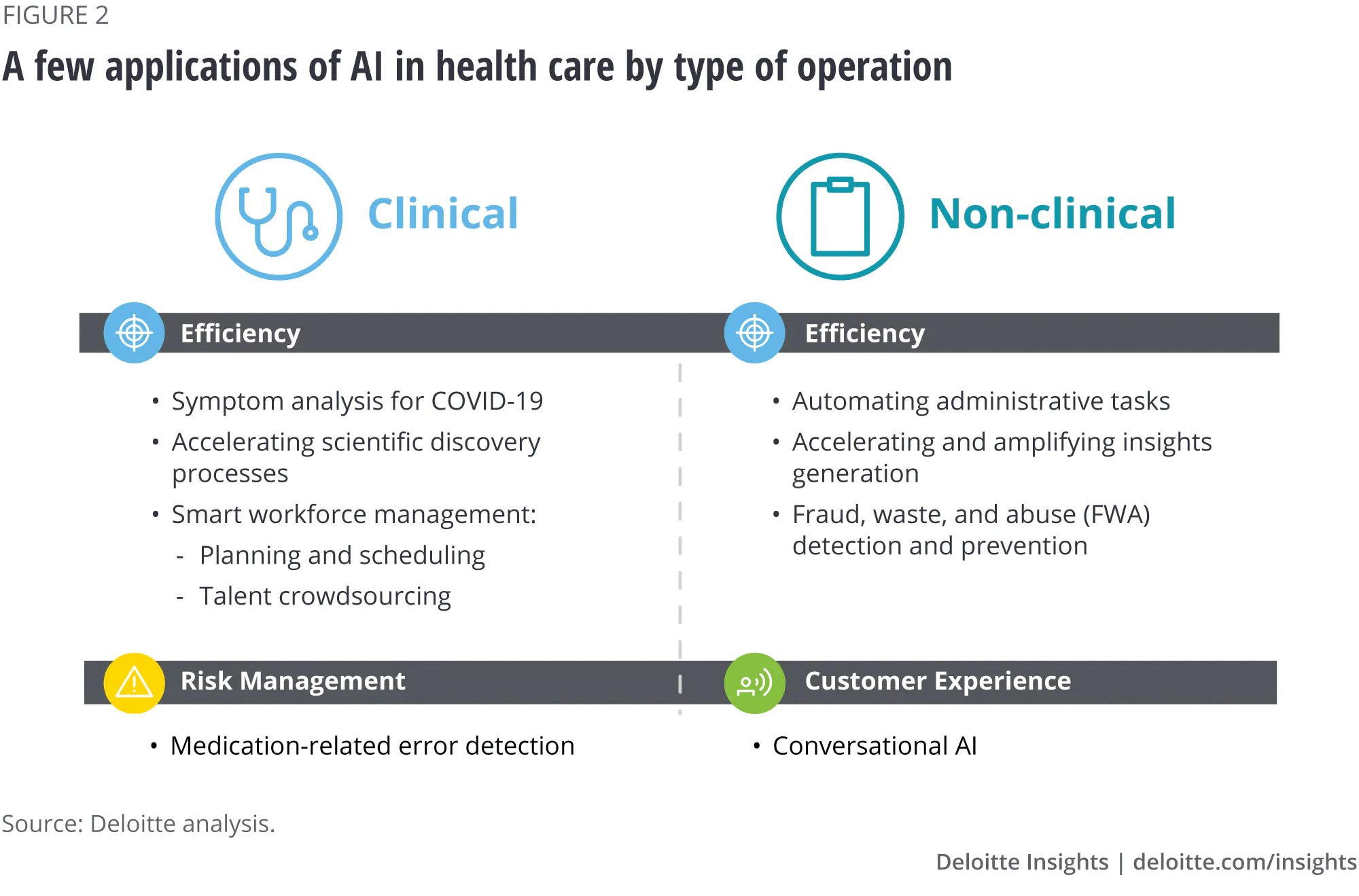 A few applications of AI in healthcare by type of operation - Source: Deloitte